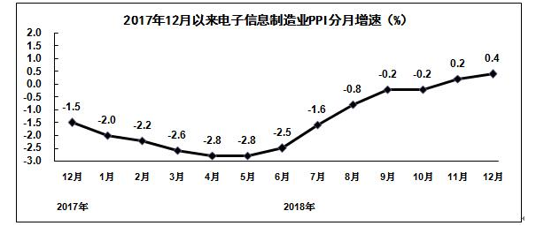 电子信息造作业PPI分月增速图