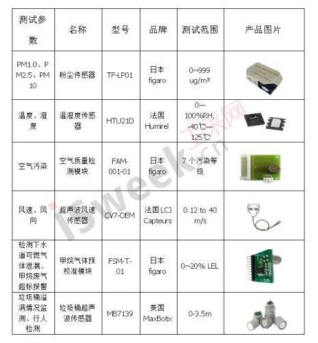 电力物联网智慧路灯充电桩传感器技术利用规划